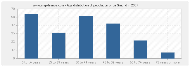 Age distribution of population of La Gimond in 2007